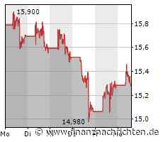 Minimales Kursplus bei der Barrick Gold-Aktie (15,28 €)