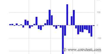 Crypto Investment Products Witness 9th Straight Week of Outflows: CoinShares