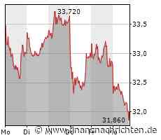 Lanxess-Aktie mit Kursverlusten (31,89 €)