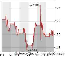 Leichte Zugewinne bei der T-Mobile US-Aktie (120,54 €)