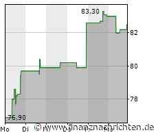 Minimale Kursveränderung bei Aktie von Live Nation Entertainment (82,20 €)