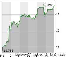 Carnival-Aktie mit leichten Kursgewinnen (14,70 €)