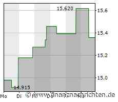 Minimale Kursveränderung bei Invesco-Aktie (15,36 €)