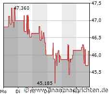 Tyson Foods-Aktie: Kurs heute nahezu konstant (46,11 €)