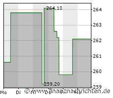 Verhaltene Kauflaune bei Insulet-Aktie (259,30 €)