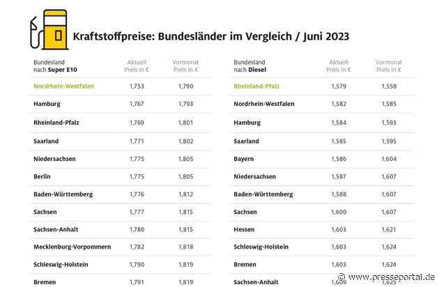 Nordrhein-Westfalen günstigstes Bundesland bei Benzin / Regionale Preisunterschiede beim Tanken werden kleiner / Thüringen und Berlin teuerste Bundesländer