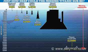 Titanic: Shocking graphic reveals just how deep the missing sub could be
