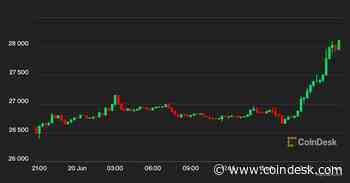 Bitcoin’s Rally to $28K Causes the Largest Short Squeeze This Month