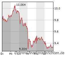TUI schafft den Sprung nicht, Nikola wieder im roten Bereich, auch die Deutsche Bank schwächelt und Nel ASA enttäuscht erneut