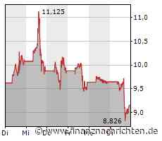 Plug Power und SolarEdge deutlich im Minus - der Tag in der Wall Street