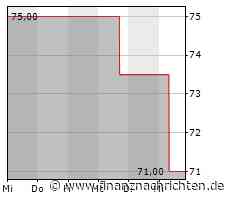 Minimales Kursplus bei der CarMax-Aktie (71,7173 €)