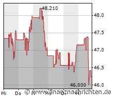 Nasdaq 100 gibt leicht nach: 135 Punkte verloren (14.935 Pkt.)
