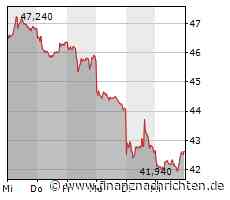 BASF im freien Fall, Tesla senkt mal wieder die Preise, Plug Power mit scharfer Korrektur und Boeing kann die Aktionäre nicht überzeugen