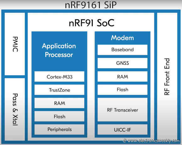 Single IC for cellular IoT and DECT NR+ includes RF front-end