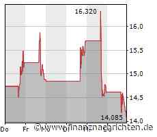 Aktie von Rivian Automotive deutlich im Minus (12,8726 €)