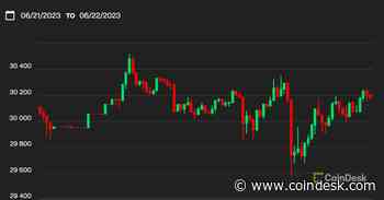 Bitcoin Bobbles, Then Returns to Perch Above $30.1K as Investors Weigh ETF Prospects, Macroeconomic Data