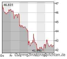 BASF im Abwärtsstrudel, Plug Power auf der Suche nach dem Boden, der Kurswahnsinn bei Nikola setzt sich fort und TUI wieder mal mit neuen Hoffnungen