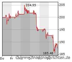 Zins-Angst geschürt, aber Tech steigt; Boeing ist Verlierer im Dow - der Tag an der Wall Street