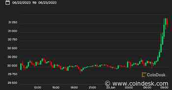 Bitcoin Hits One-Year High, Soars Past $31.3K