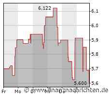 DISH Network-Aktie verliert 4,41 Prozent (5,57295 €)