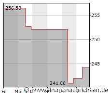 Aktienmarkt: Kurs der Aktie von MarketAxess im Minus (241,6931 €)