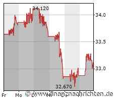 Aktienmarkt: Kraft Heinz-Aktie tritt auf der Stelle (33,0763 €)