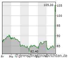 SMA Solar: 15 Prozent sind nicht genug