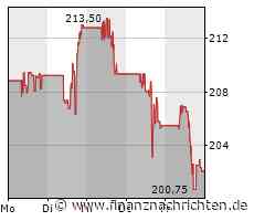 Albemarle: Lithium-Aktien dank China weiter im Aufwind