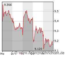 Siemens Energy schmiert ab, auch Nel ASA mit heftigen Verlusten, die Deutsche Bank schwächelt ebenfalls und bei TUI bleibt die Erholung ein Wunschtraum