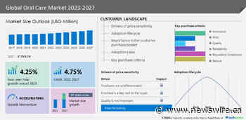 Oral Care Market to grow by USD 11,147.45 million between 2022 to 2027; Growth opportunities led by 3M Co. and Amway Corp.| Technavio