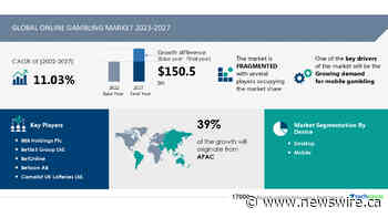 Online Gambling Market size is set to grow by USD 150.5 billion from 2022 to 2027, Growing demand for mobile gambling boosts the market- Technavio