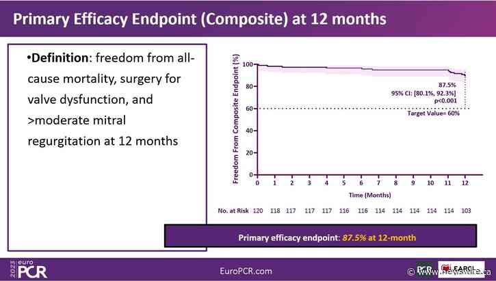 Un nouvel appareil de réparation des valves par voie transcathéter : Les résultats de l'essai de 12 mois DRAGONFLY-DMR dévoilés à l'EuroPCR 2023