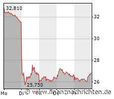 Lanxess: Zeit für die Gegenbewegung?