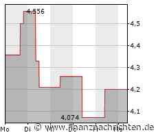 China Merchants Bank-Aktie: Kurs klettert leicht (4,118 €)