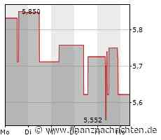CK Hutchison-Aktie gewinnt 1,75 Prozent (5,698 €)