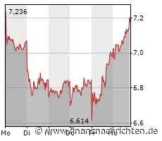 Kursgewinne für den Anteilsschein von ThyssenKrupp (7,20 €)
