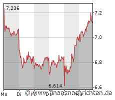 Thyssenkrupp-Aktie: Entscheidungspunkte setzen - +127 % oder -23 %?