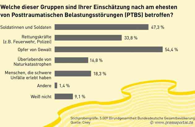 Posttraumatische Belastungsstörung: Wenn der Einsatz Folgen hat / Soldatinnen und Soldaten sowie Einsatzkräfte erkranken besonders häufig an PTBS