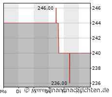 Kurs der Waters-Aktie verharrt auf Vortags-Niveau (239,8160 €)