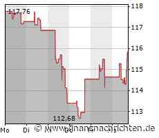 Electronic Arts-Aktie gewinnt 0,85 Prozent (115,7300 €)