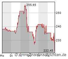 Tesla-Aktie verliert 4,45 Prozent (224,9007 €)