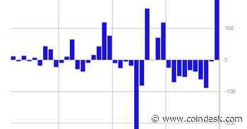 Bitcoin Investment Sentiment Turned Bullish After Largest Weekly Fund Inflow in a Year