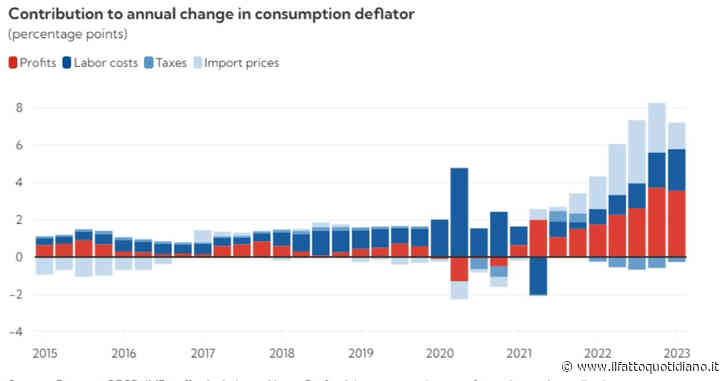 Dopo la Bce anche il Fondo monetario conferma: “L’inflazione è causata soprattutto dalle aziende, non dai salari”