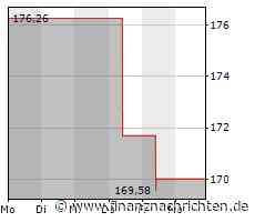 Leichte Zugewinne bei der AvalonBay Communities-Aktie (169,9184 €)