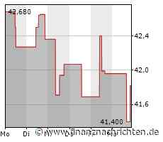 Aktienmarkt: Aktie von Campbell Soup tritt auf der Stelle (41,8519 €)