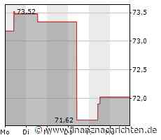 Welltower-Aktie mit Kursgewinnen (72,8453 €)