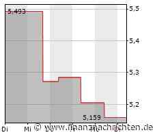 Aktienmarkt: Kurs der Link REIT-Aktie im Minus (5,069 €)