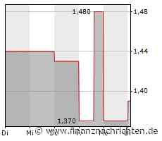 Leichte Zugewinne bei der Hang Lung Properties-Aktie (1,39 €)