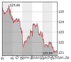SAP-Aktie: Kurs heute im Minus (121,24 €)