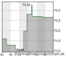 Kaum Impulse für die Henry Schein-Aktie (73,0078 €)
